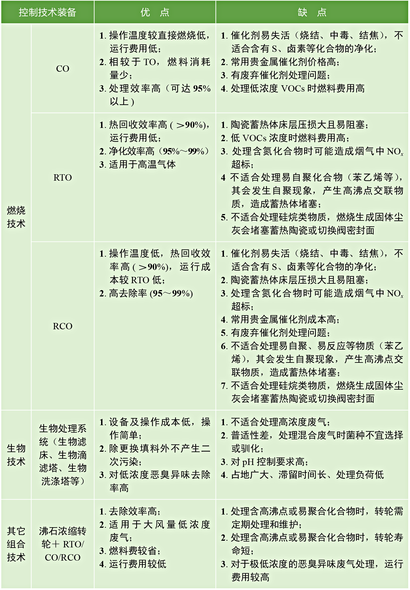 青島廢氣治理;青島煙塵凈化;廢氣治理設(shè)備;RTO